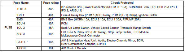 Kia Optima: Fuse/relay panel description - Fuses - Maintenance - Kia