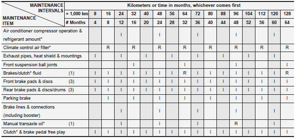Kia Optima: Chassis and body - Maintenance schedule - Maintenance - Kia