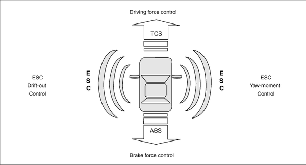 Description of ESC ControlESC system includes ABS/EBD, TCS and AYC function.