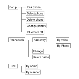 Phone SetupAll Bluetooth related operations can beperformed by voice command