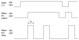 T1 : 0.7  0.1s, T2 : INT Time( 2.2  0.2s ~ 10  1s)*1 ON : IGN2 = ON
