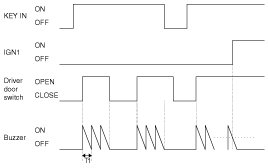 T1 : 1  0.1secKEY IN ON : Key in switch ON or ACC ON or fob in ON