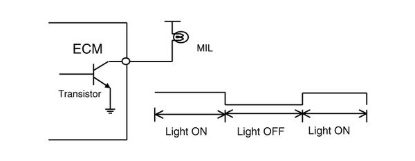 The Malfunction Indicator Lamp (MIL) is connected between